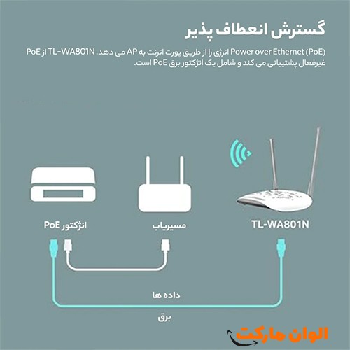 خرید-عمده-ارزان-صادرات-اکسس-پوینت-بیسیم-tp-link-مدل-tl-wa801n